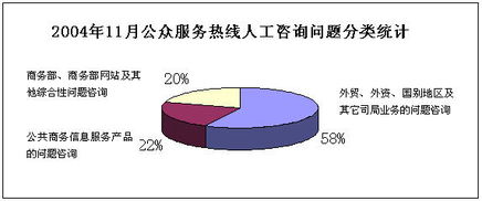公共信息語音服務中心公眾服務熱線11月份咨詢情況分析報告