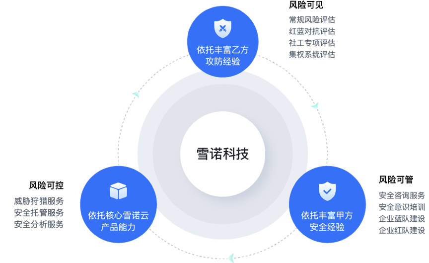 雪諾科技完成數千萬元天使輪融資，前360集團信息安全中心總經理領軍創業